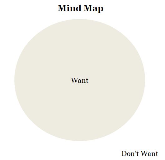 Build a Business Mind Map