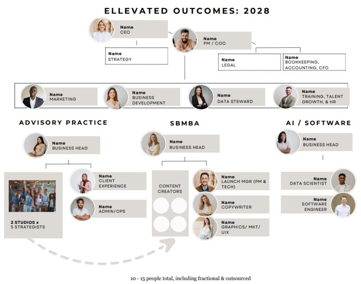 ellevated-outcomes-canva-org-chart-2028