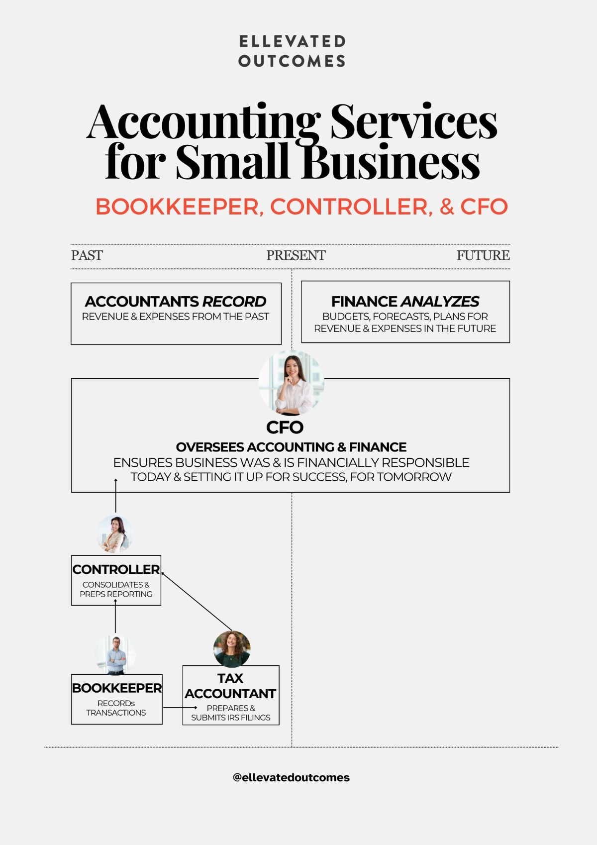 chart of accountant roles and responsibilities